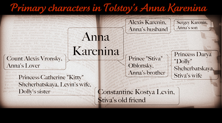 Anna K Characters using MindMap