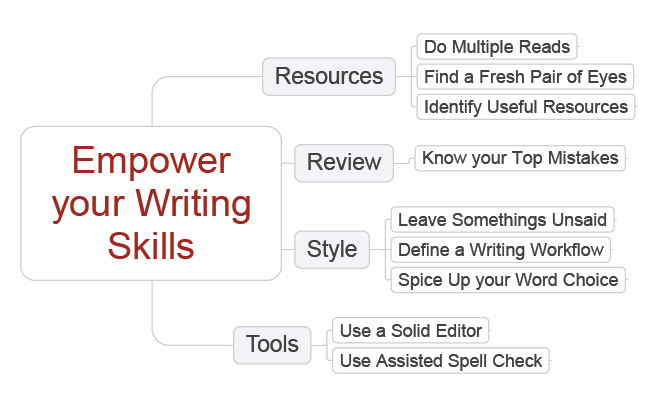 Mind Map Example Manifesto